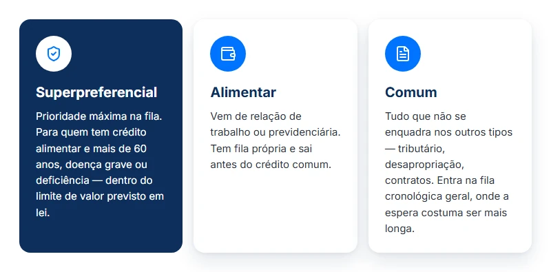 O que é precatório judicial? Os três tipos de crédito: superpreferencial, alimentar e comum