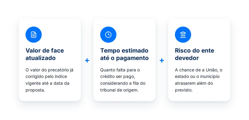 Os três fatores que formam o valor de uma proposta justa: valor de face, tempo de espera e risco do ente devedor