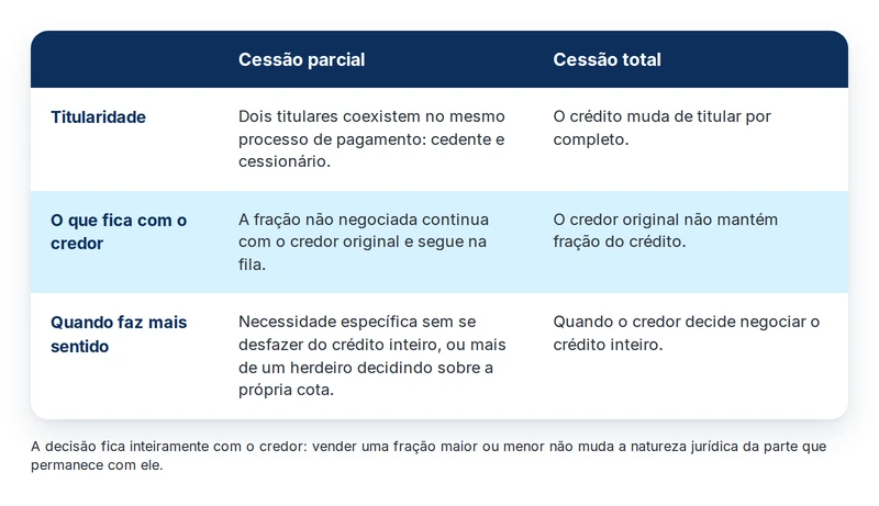 Comparativo entre cessão parcial e cessão total de precatório: titularidade, saldo do credor e quando cada uma cabe