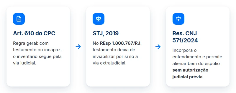 Linha do tempo da via extrajudicial: art. 610 do CPC, REsp 1.808.767/RJ em 2019 e Resolução CNJ 571/2024