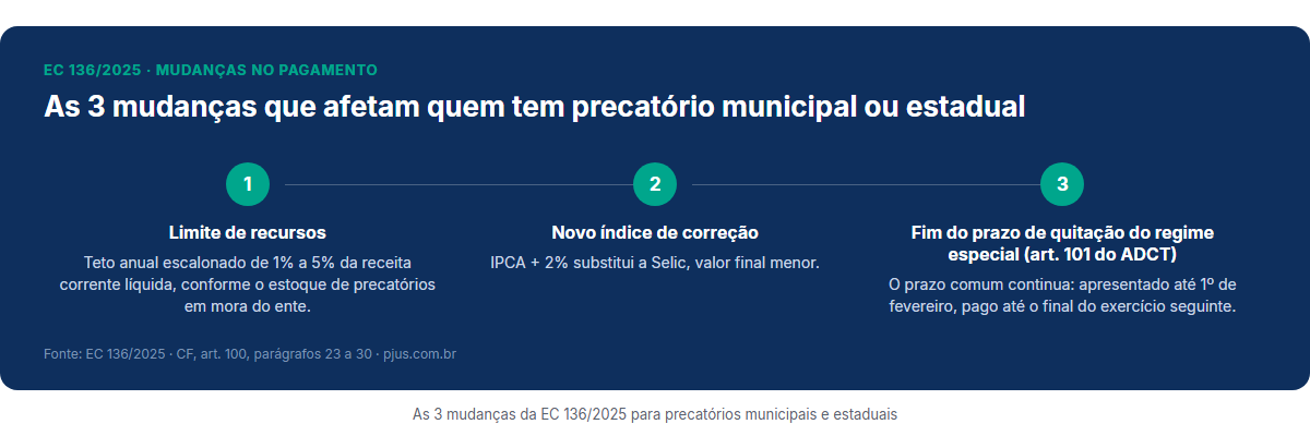 Infográfico explicando o impacto da EC 136/2025 nos precatórios municipais e estaduais