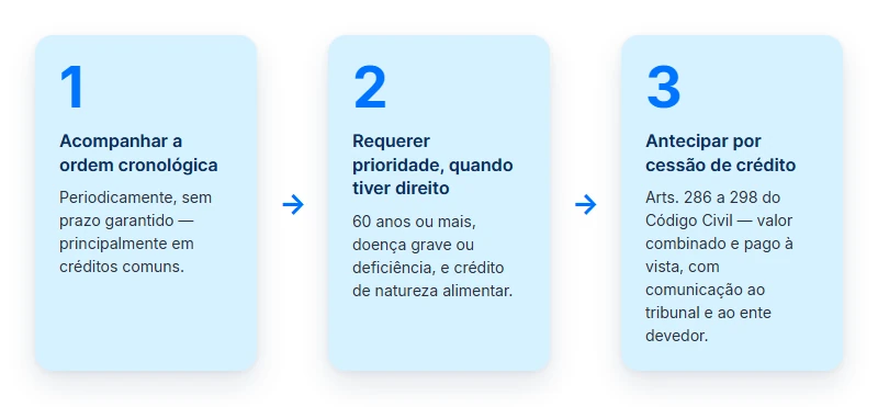 3 caminhos depois de consultar precatório TJRJ: acompanhar a fila, pedir prioridade ou antecipar por cessão de crédito.