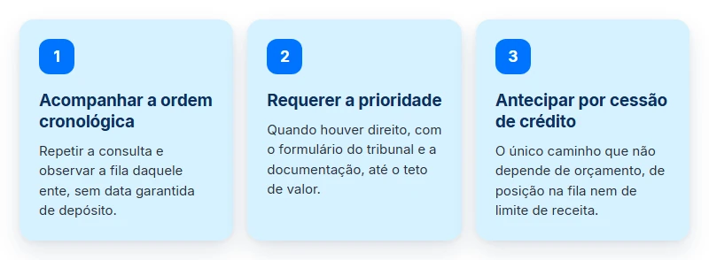 3 caminhos depois de consultar precatório TJMG: acompanhar a fila, pedir prioridade ou antecipar por cessão.