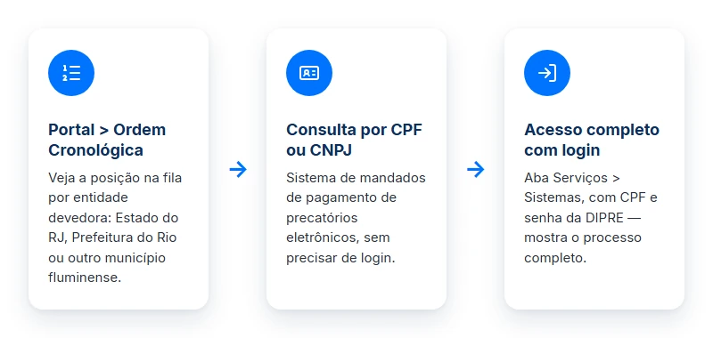 Como consultar precatório TJRJ: os 3 canais oficiais, portal com ordem cronológica, CPF ou CNPJ e login na DIPRE.