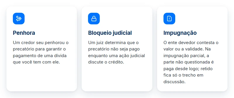 Três causas de um precatório bloqueado: penhora, bloqueio judicial e impugnação.