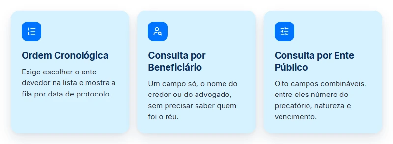Os 3 sistemas para consultar precatório TJMG: ordem cronológica, consulta por beneficiário e por ente público.