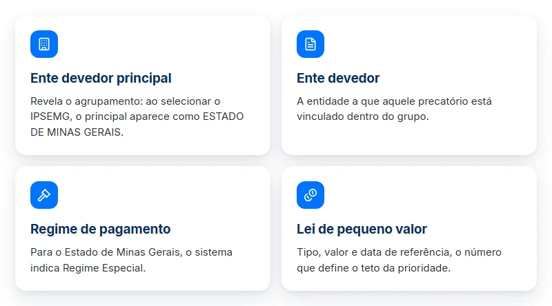 Bloco Informações do Ente Devedor ao consultar precatório TJMG: principal, devedor, regime e pequeno valor.