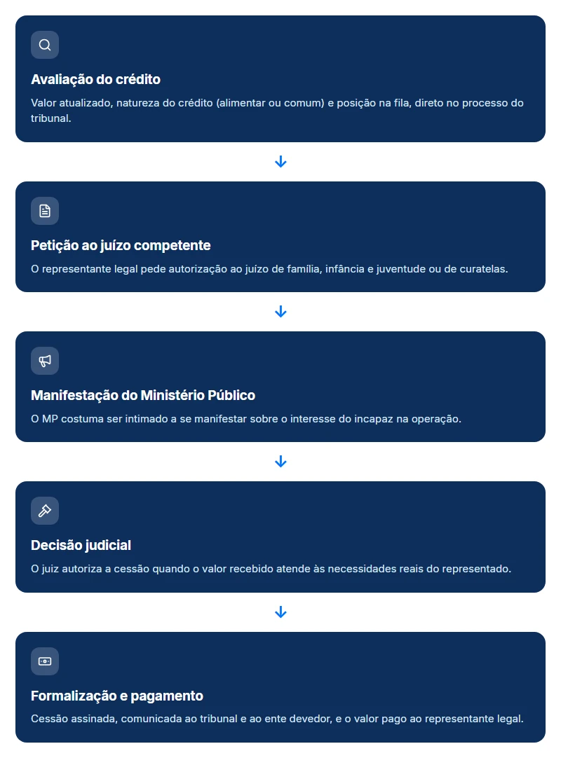 Passo a passo da autorização judicial para antecipar precatório de menor de idade ou incapaz.