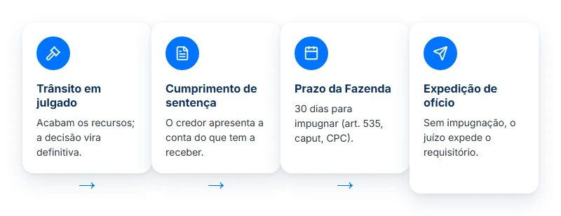As quatro etapas até a expedição de ofício requisitório: trânsito em julgado, cumprimento de sentença e prazo da Fazenda