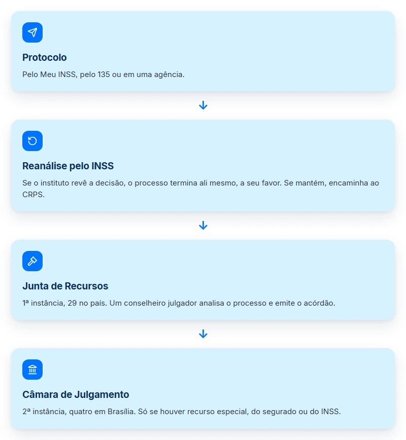 O caminho do recurso do INSS: protocolo, reanálise, Junta de Recursos e Câmara de Julgamento
