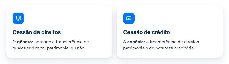 Cessão de direitos (gênero) e cessão de crédito (espécie): a diferença na cessão de crédito