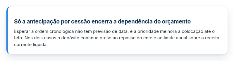 Por que só a cessão de crédito encerra a dependência do orçamento ao consultar precatório TJMG.