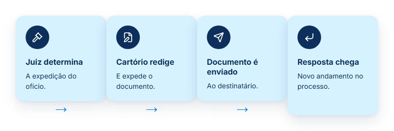 O ciclo da expedição de ofício em 4 passos: juiz determina, cartório redige, envia o documento, resposta vira andamento