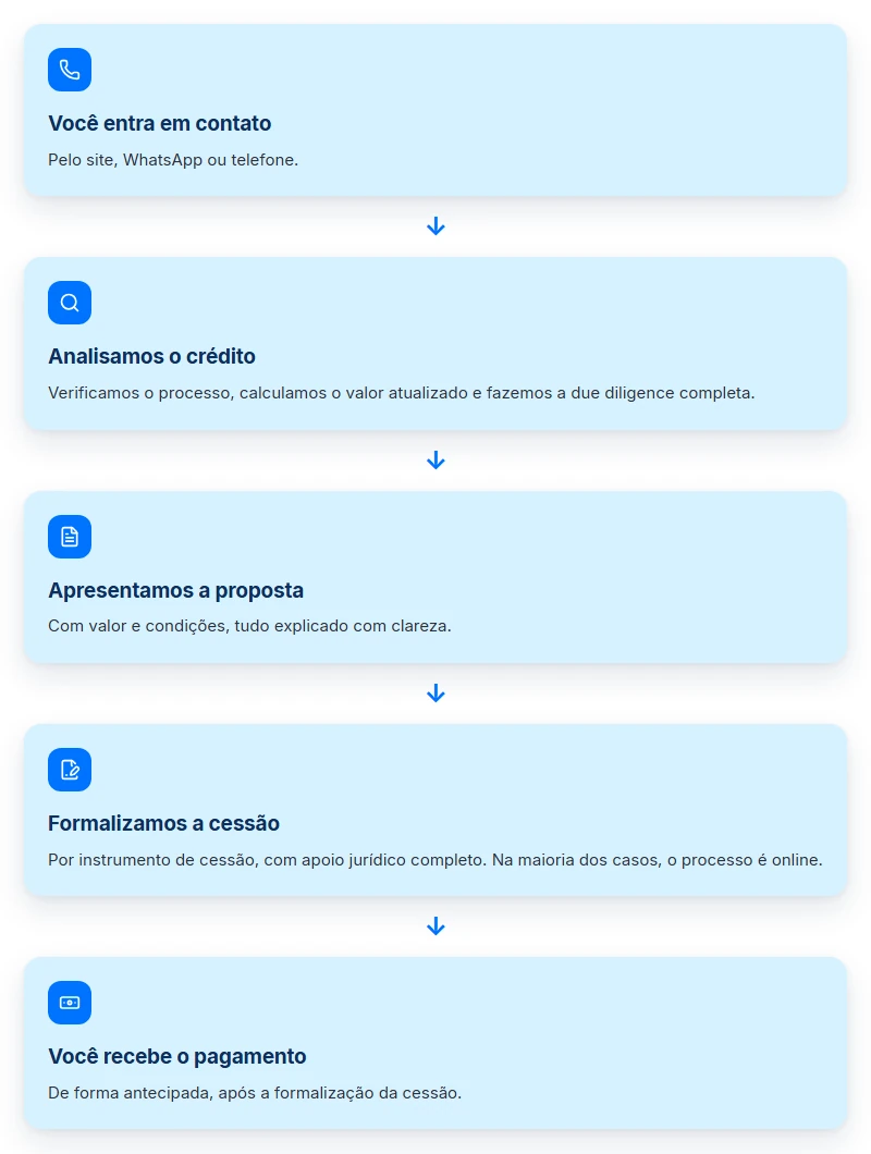 Como antecipar seu precatório com a PJUS em 5 passos, via cessão de crédito