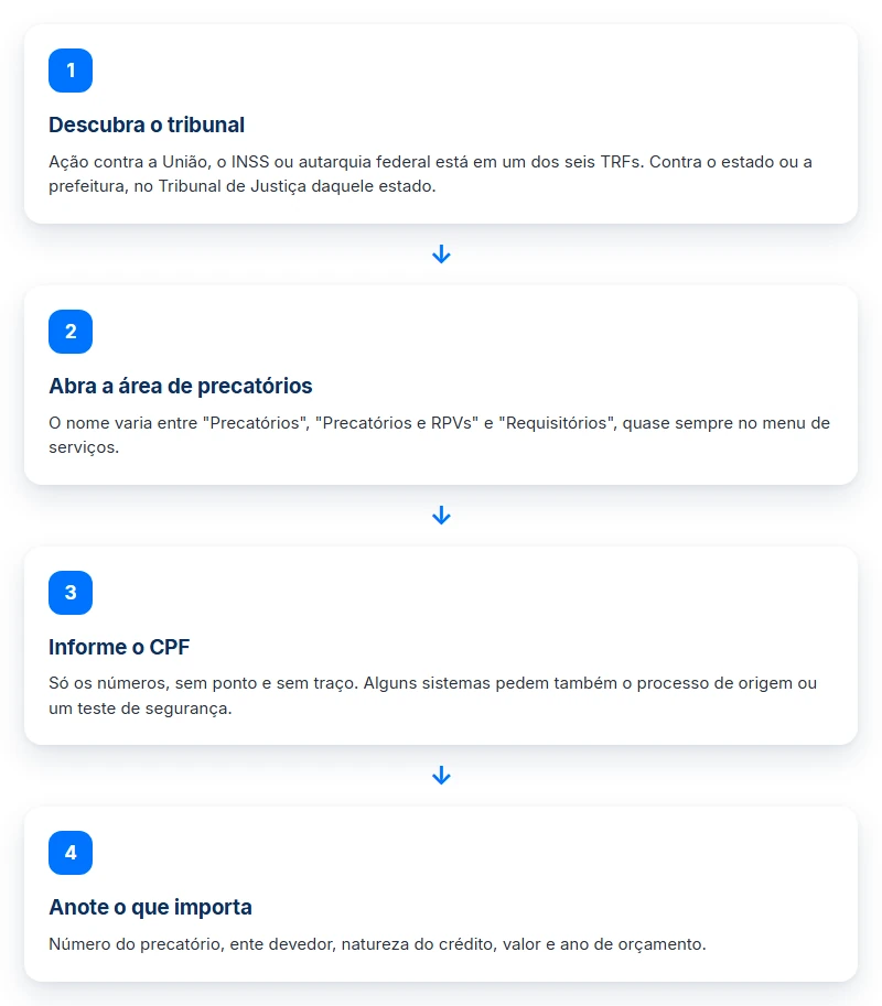 Os 4 passos para consultar precatório pelo CPF: achar o tribunal, abrir precatórios, informar o CPF e ler o resultado