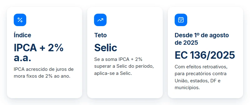 Correção monetária do precatório desde 1º de agosto de 2025: IPCA + 2% ao ano, com a Selic como teto.