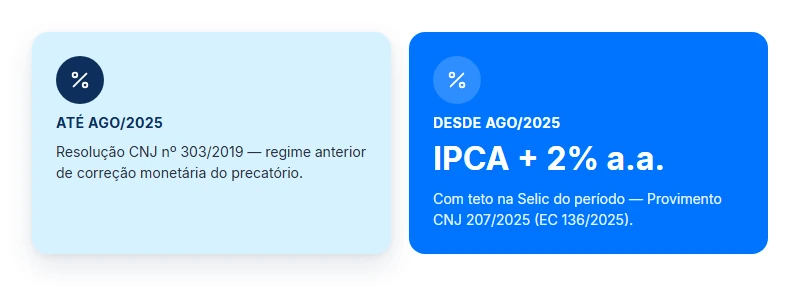 Regra para consultar precatório TJRJ desde agosto de 2025: correção IPCA mais 2% ao ano, com teto na Selic.