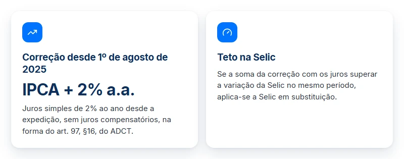 Atualização do valor ao consultar precatório TJMG: IPCA mais 2% ao ano, limitado pela variação da Selic.