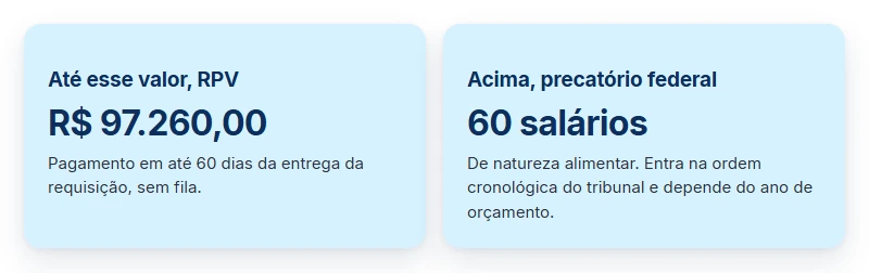 O corte de R$ 97.260,00 em 2026 entre RPV e precatório federal nos atrasados do INSS