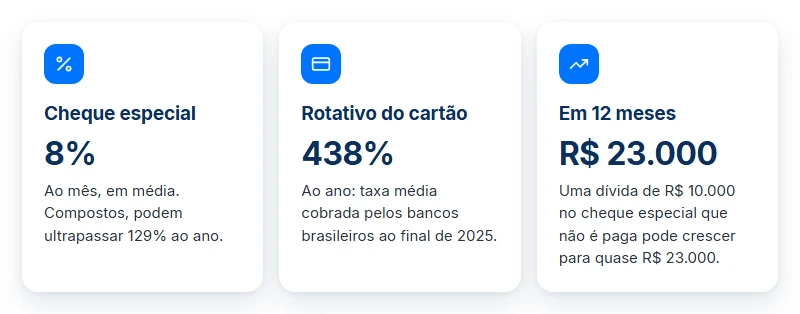 Cheque especial a 8% ao mês e rotativo a 438% ao ano: o custo que o precatório para pagar cheque especial elimina.
