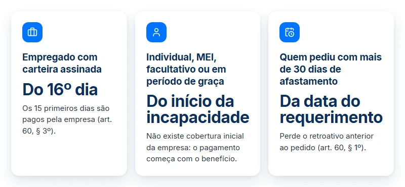 A partir de que data o INSS paga o tempo de espera pela perícia conforme o vínculo e a data do pedido