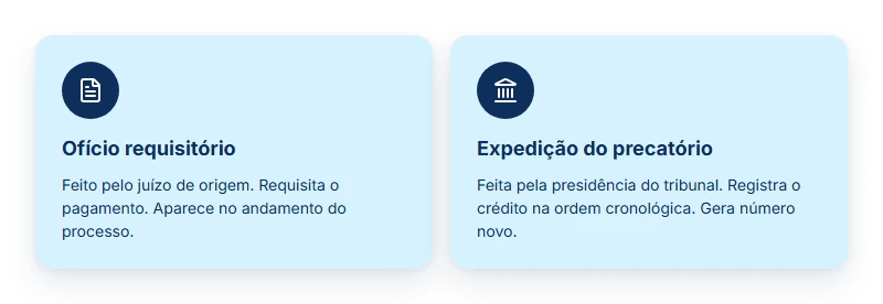 Diferença entre expedição de ofício requisitório e expedição do precatório: quem faz e o que registra