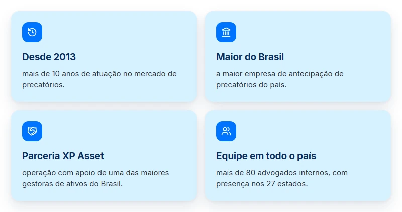 Diferenciais da PJUS: desde 2013, maior empresa do Brasil, parceria XP Asset e mais de 80 advogados em 27 estados.