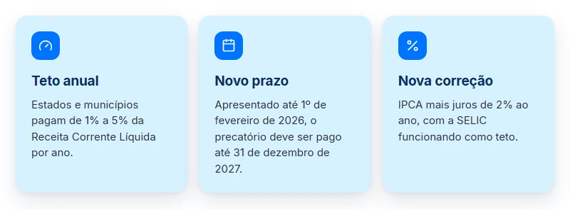 Lista das três mudanças da EC 136/2025 para precatórios no TJRS e no TJPR: teto anual, prazo e correção.