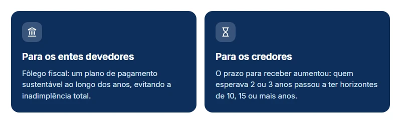Comparativo dos efeitos do regime especial de precatórios: fôlego fiscal para os entes e prazo maior para os credores.