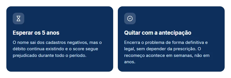 Comparativo entre esperar 5 anos e quitar a dívida, pensando no score de crédito depois de antecipar o precatório.
