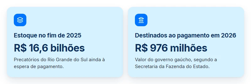 Dados do Rio Grande do Sul: estoque de R$ 16,6 bilhões em precatórios e R$ 976 milhões destinados em 2026.