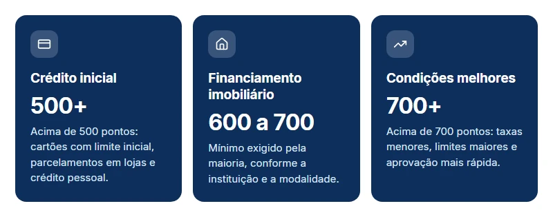 Faixas do score de crédito depois de antecipar o precatório: acima de 500, de 600 a 700 e acima de 700 pontos.