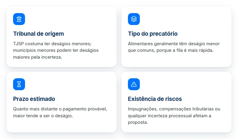 Os 4 fatores que influenciam o deságio na cessão de crédito