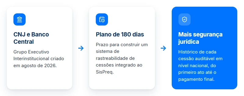 Grupo Executivo CNJ e Banco Central rastreia cessões de precatório no SisPreq