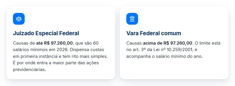 O valor da causa define a via do recurso do INSS na Justiça: Juizado Especial Federal ou Vara Federal comum