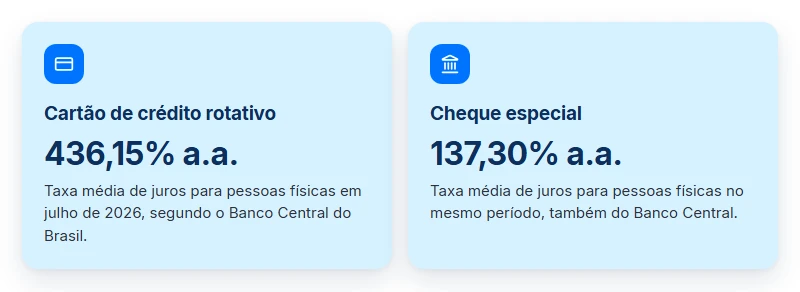 Taxas do cartão rotativo e do cheque especial que pesam ao usar precatório para pagar dívidas