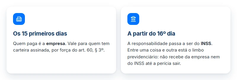 Empresa nos 15 primeiros dias e INSS do 16º em diante: como o INSS paga o tempo de espera pela perícia