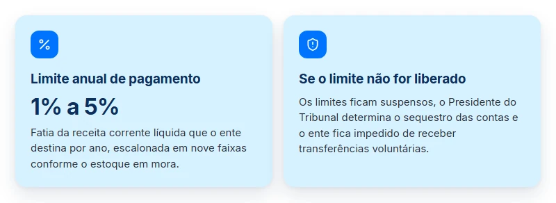 Regime especial ao consultar precatório TJMG: limite anual de 1% a 5% da receita após a EC 136/2025.