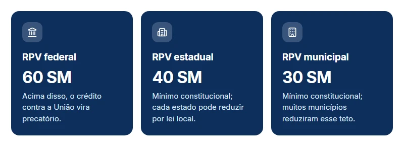 Limite de RPV no precatório federal, estadual e municipal: 60, 40 e 30 salários mínimos.