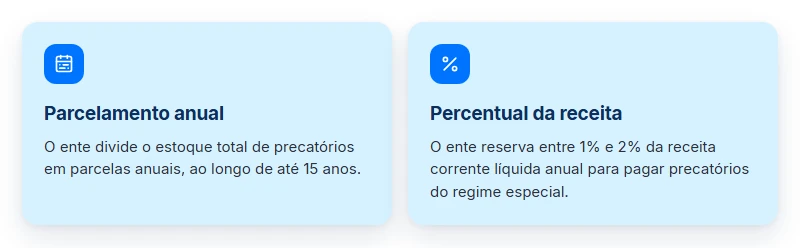 Os dois mecanismos do regime especial de precatórios: parcelas anuais em até 15 anos e 1% a 2% da receita líquida.