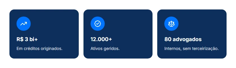 A PJUS, entre as empresas que compram precatórios, em números: R$ 3 bi+ originados, 12 mil ativos, 80 advogados