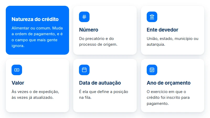 Informações que aparecem ao consultar precatório pelo CPF: número, ente devedor, natureza do crédito e valor