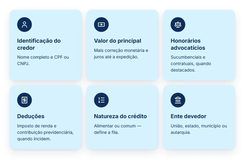 Os seis campos essenciais do ofício requisitório: credor, valor, honorários, deduções, natureza do crédito e ente devedor