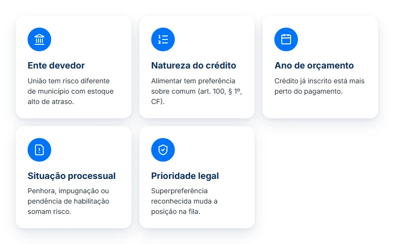 Cinco fatores que definem o valor da proposta: ente devedor, natureza do crédito, ano de orçamento e situação processual