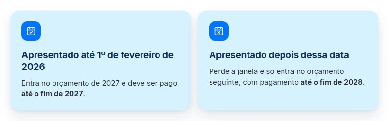 O corte de 1º de fevereiro que define se o precatório é pago em 2027 ou em 2028, pela EC 136/2025