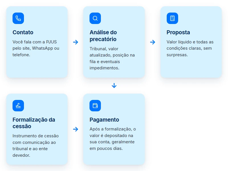 Passo a passo da antecipação de precatório federal, estadual e municipal com a PJUS, do contato ao pagamento.