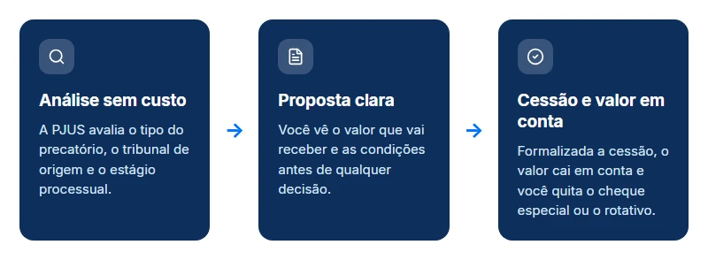 Passo a passo para usar o precatório para pagar cheque especial: análise sem custo, proposta clara e valor em conta.