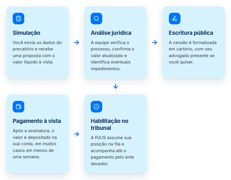 Passo a passo para antecipar precatório no regime especial com a PJUS: simulação, análise, escritura, pagamento, habilitação.