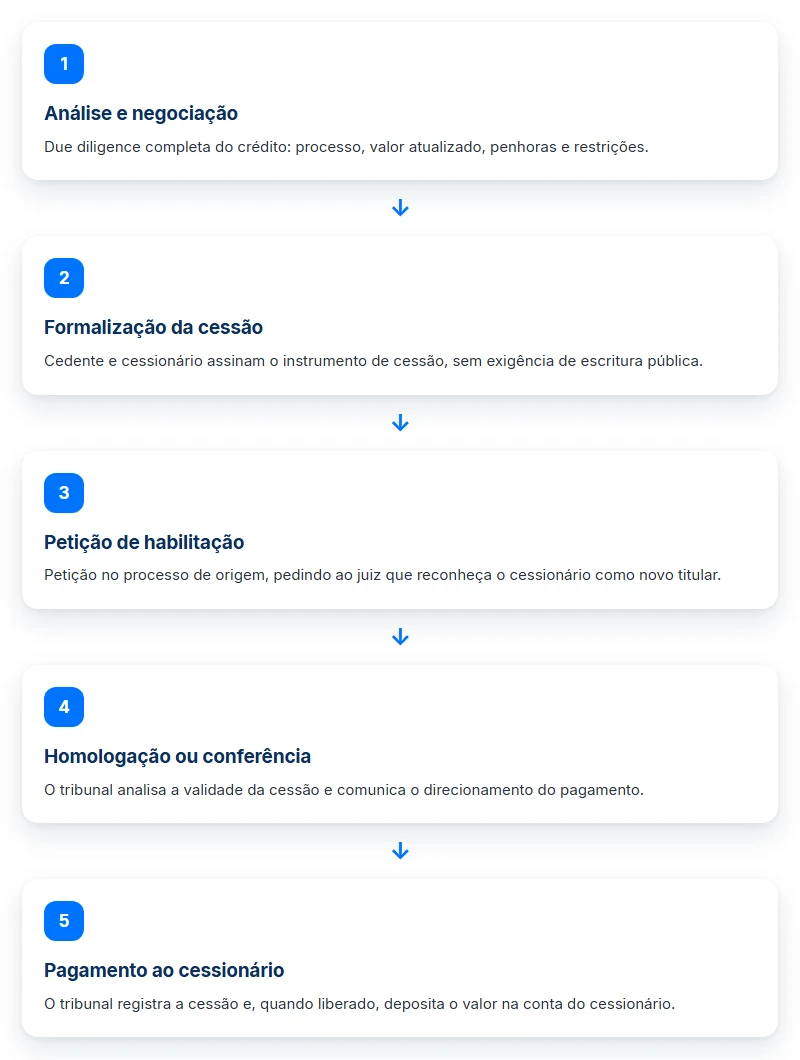 As 5 etapas da cessão de crédito, da análise ao pagamento ao cessionário