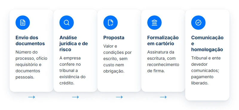 Os cinco passos usados pelas empresas que compram precatórios: envio de documentos, análise, proposta, cartório e homologação